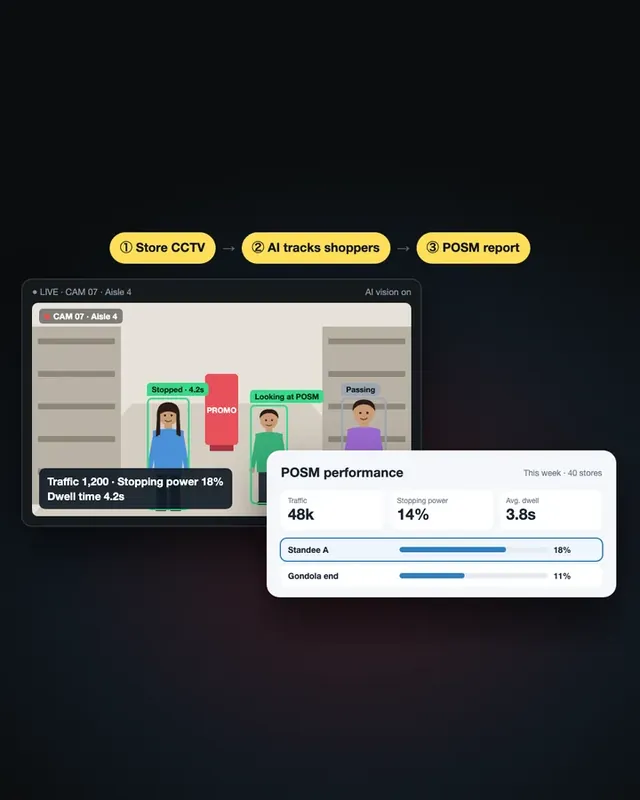 Retail brands: In-store display (POSM) analytics